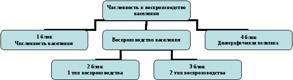 Разработка урока географии Численность и воспроизводство населения мира (10 класс)