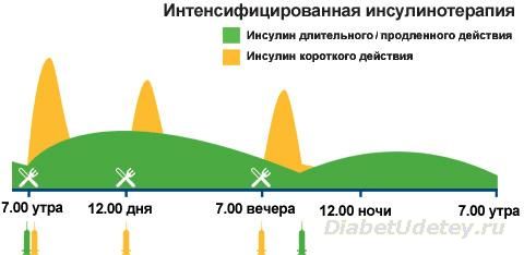 Методическая разработка для студентов Сахарный диабет у детей.