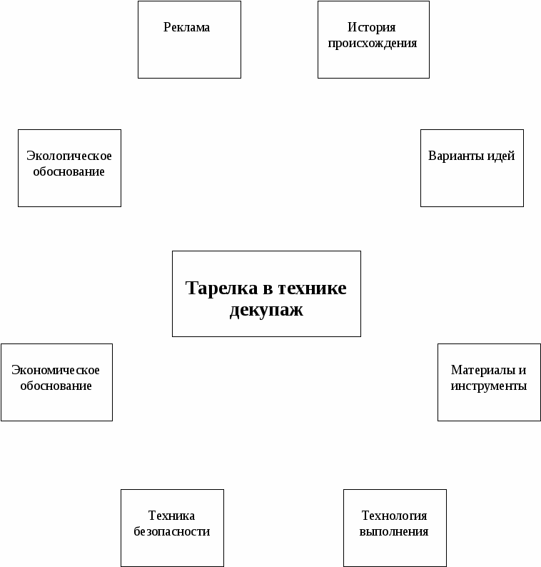 Проект по технологии Декупаж тарелки