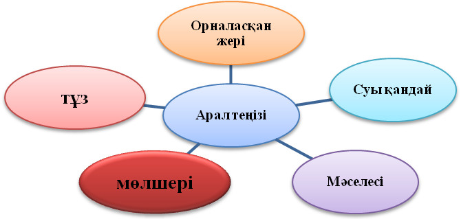 Конспект урока по казахскому языку на тему: Табиғат