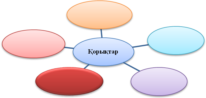 Конспект урока по казахскому языку на тему: Табиғат