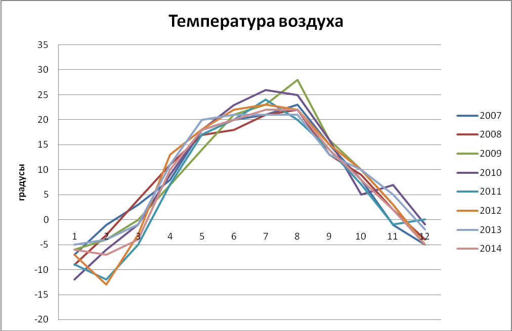 Научная работа Влияние климата на выбор сельскохозяйственных культур. (на примере Калачеевского района)