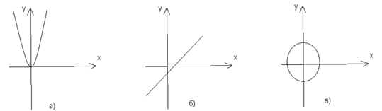 Урок по математике Линейное уравнение с двумя неизвестными и ее график, 6 класс