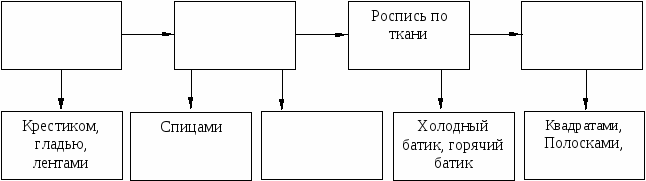 Конспект урока 7 класс Вязание крючком