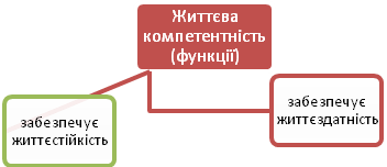 Проект Розвиток життєвих компетентностей учнів на уроках української мови та літератури
