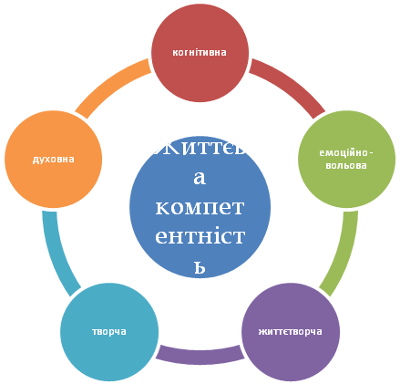 Проект Розвиток життєвих компетентностей учнів на уроках української мови та літератури