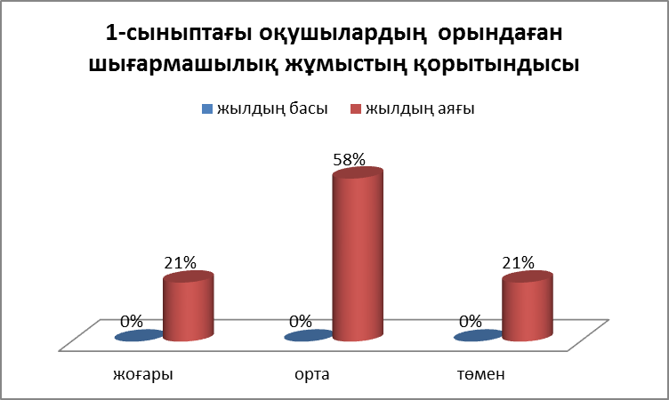 «Дүниетану пәнінен әзірленген шығармашылық жұмыстар»