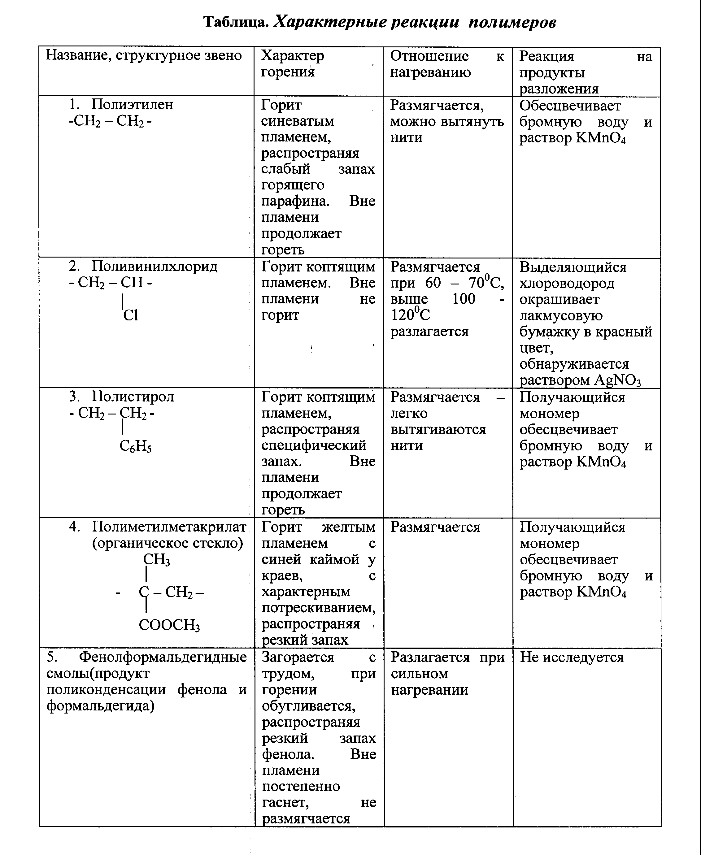 Химия практическая работа 4 класс. Распознавание полимеров таблица. Полимеры таблица 10-11 класс. Характеристики горения некоторых полимеров.