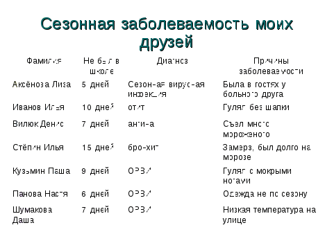 Исследовательская работа к презентации Как сберечь своё здоровье