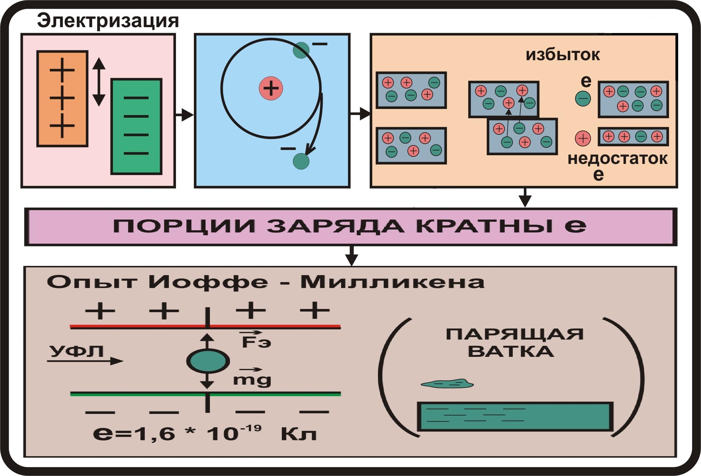 Взаимодействие заряженных тел (8 класс, 2 часа в неделю)