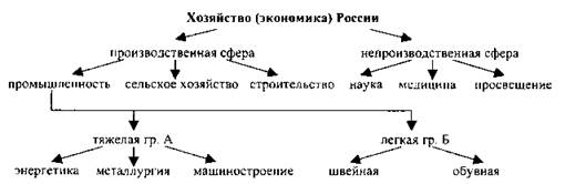 Конспект урока по географии на тему Хозяйство Росcии ( 9 класс)