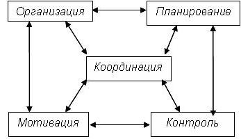 Конспект уроков по экономике, менеджменту и маркетингу