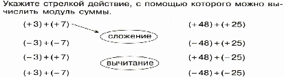 Разработка урока по математике Сложение целых чисел по учебнику С.М. Никольского