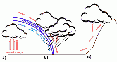 Урок по географии на тему Влажность воздуха. Образования облаков
