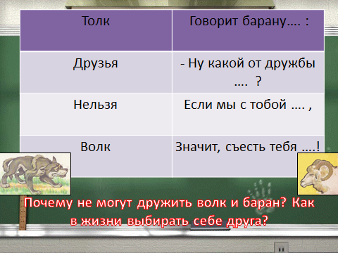 Технологическая карта урока русского языка во 2 классе на тему «Правописание разделительных Ь и Ъ знаков»