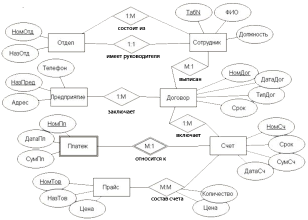Основные понятия ER-моделей данных