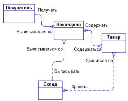 Основные понятия ER-моделей данных