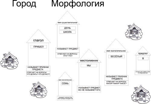 Урок: Части речи обобщение