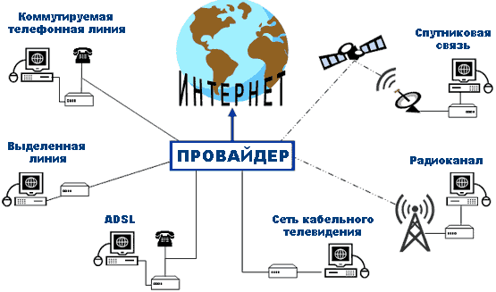 Каналы передачи данных сети Интернет