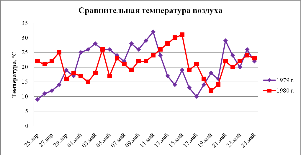 Исседовательская работа Черемуховы холода