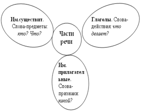 Конспект урока по русскому языку на тему Слова,которые выражают различные чувства,и их роль в речи