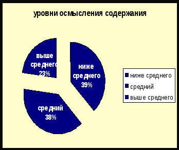 Методическая разработка Структура и система работы над пониманием художественного текста младшими школьниками