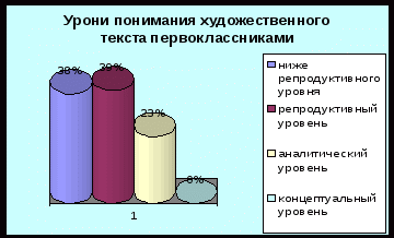 Методическая разработка Структура и система работы над пониманием художественного текста младшими школьниками