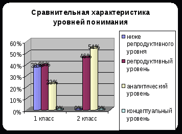 Методическая разработка Структура и система работы над пониманием художественного текста младшими школьниками