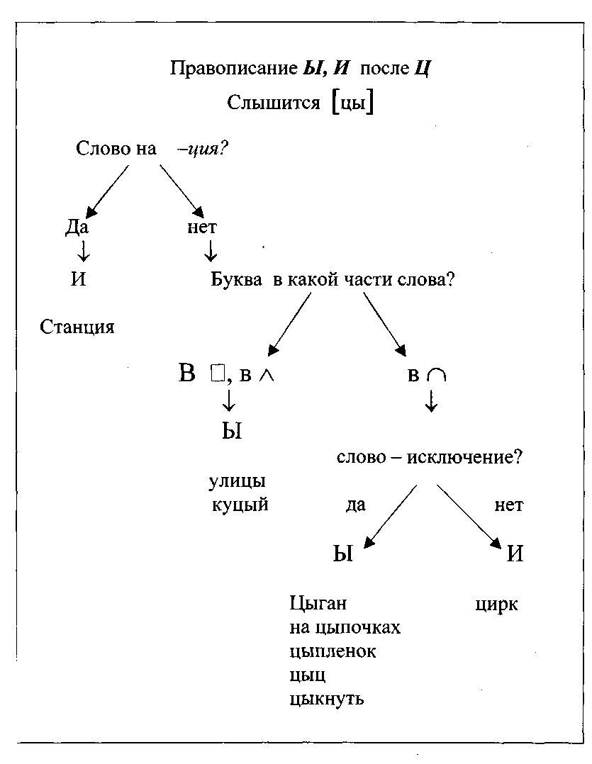 Тема: Обозначение звука [ы] после звука [ц] в различных частях слова