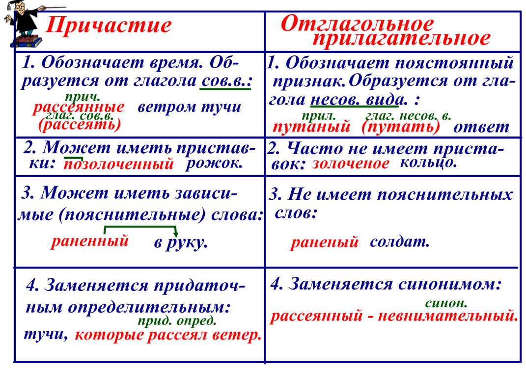 Отглагольное прилагательное и наречие. Как отличить причастия от отглагольных прилагательных таблица. Отличие отглагольных прилагательных от причастий таблица. Как отличить отглагольные прилагательные от причастий таблица. Как отличить Причастие от прилагательных образованных от глагола.