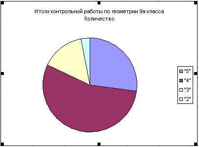 Построение диаграмм и графиков в электронных таблицах