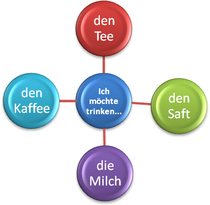 Анотація досвіду: Впровадження інтерактивного навчання на уроках німецької мови