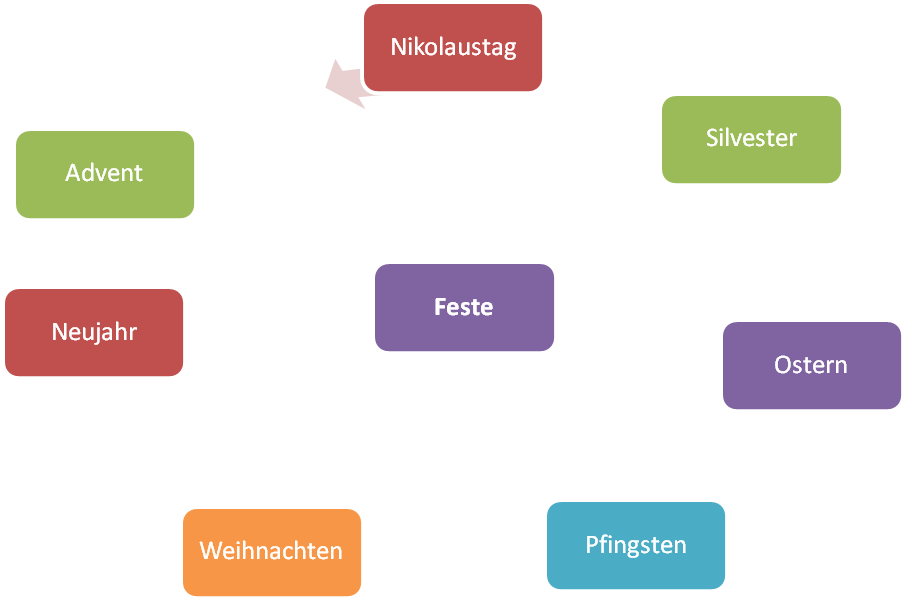 Анотація досвіду: Впровадження інтерактивного навчання на уроках німецької мови