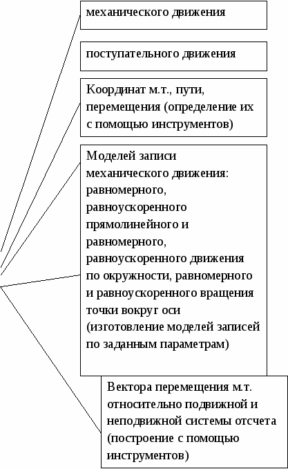 Система обобщенных действий для формирования основных понятий кинематики и умения решать задачи.