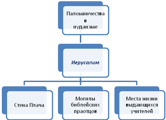 Методическая разработка компетентностно-ориентированного задания по ОРКСЭ «Паломничества и святыни»»