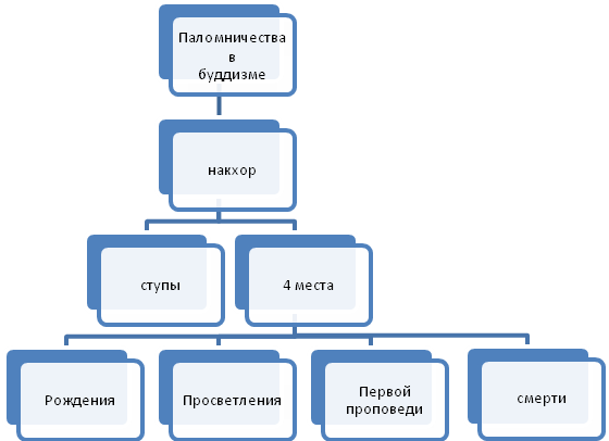 Методическая разработка компетентностно-ориентированного задания по ОРКСЭ «Паломничества и святыни»»