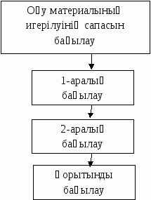 9-класқа арналған электронды оқулық құру