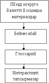 9-класқа арналған электронды оқулық құру