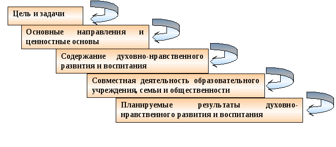 Программа духовно - нравственного воспитания для начальной школы «Основной маршрут»