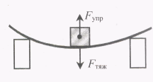 План-конспект урока по физике на тему Сила упругости. Закон Гука (7 класс)
