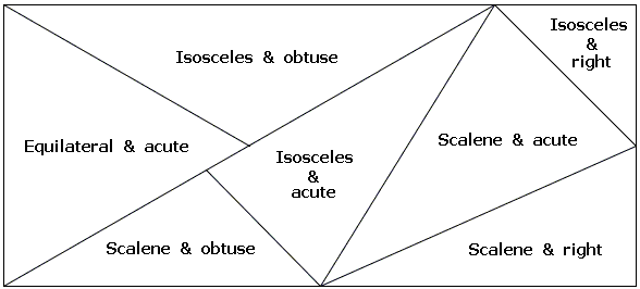 Classification of Triangles (5 class)