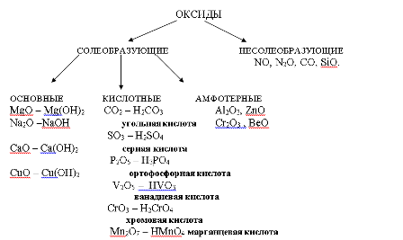 Оксиды схема