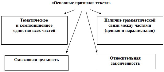 Текст и его строение