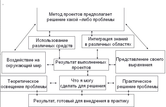 Организация проектной деятельности на уроках и во внеурочное время по физике