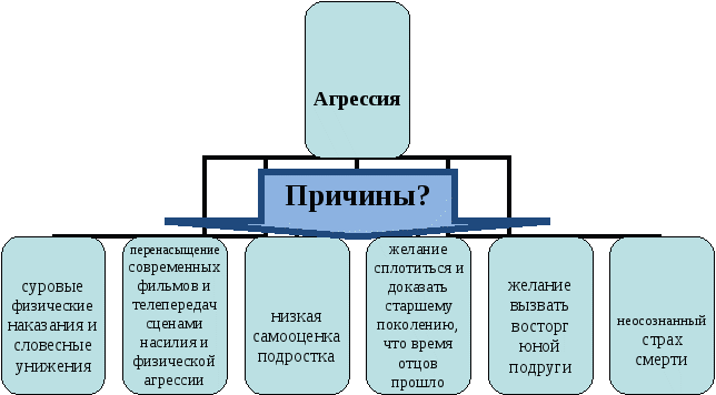 Сценарий внеклассного мероприятия «Пути выхода из подростковой агрессии»