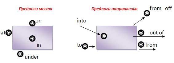 Методическая разработка по английскому на тему Квартира. There is/are, Предлоги места и движения (2 курс, Мед.колледж)