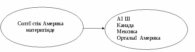 Канспект по география на тему Канада. Орталық Америка елдері