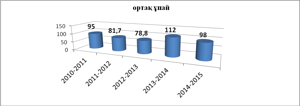 Мемлекеттік емтихан және ҰБТ талдау үлгісі