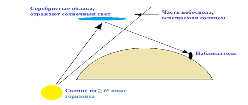 Исследовательский проект«Серебристые облака»