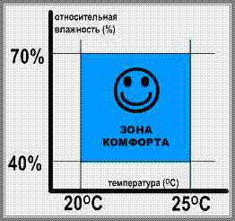 Методическая разработка урока на тему Абсолютная и относительная влажность